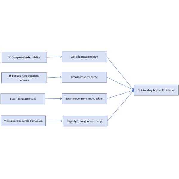 Impact Resistance Testing of Polyaspartic