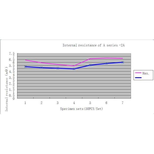 Aupo Thermal Cutoff Fuse TF 115℃ 250V 1A A2-1A-F Square Alloy Temperature Fuse With UL CUL VDE PSE CCC KTL Certificates