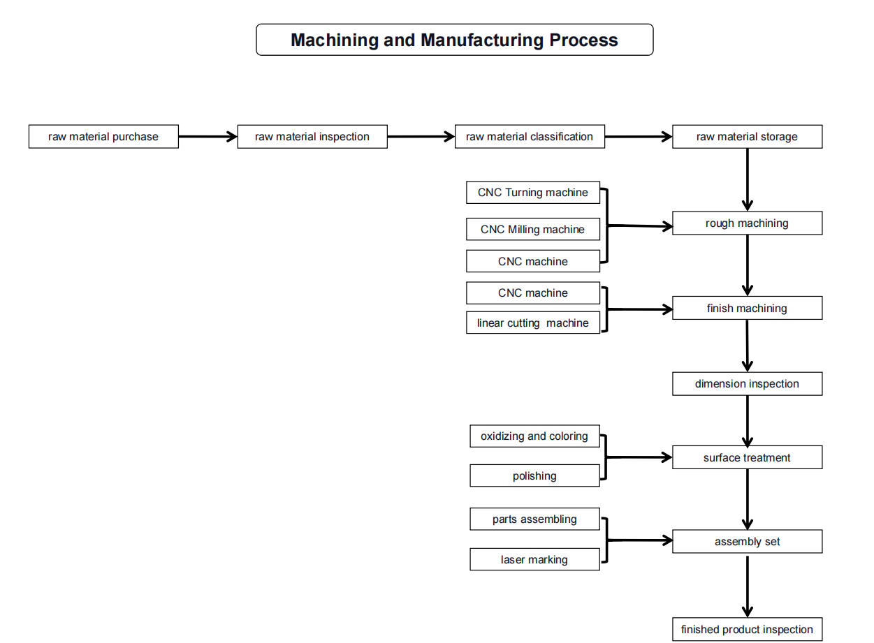 CNC Machining Mini Wheel Construction Machinery Equipment Spare Turning Parts