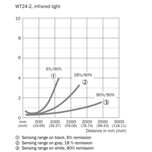 Compact Sick Photoelectric Sensor WT24-2B210 Zinc Diecast Sick Diffuse Sensor
