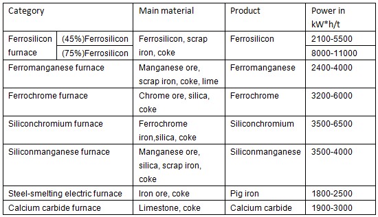 Fire - Resistant Rubber Power Grid Cables Electrolytic Copper With High Conductivity Hose