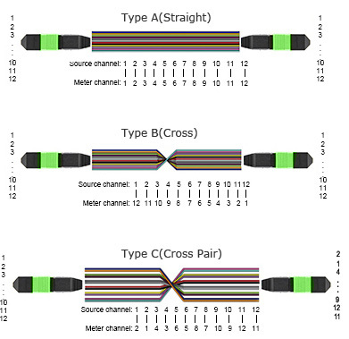 24core OM4 MTP Fiber Patch Cord , MPO Trunk Cable Female Connector