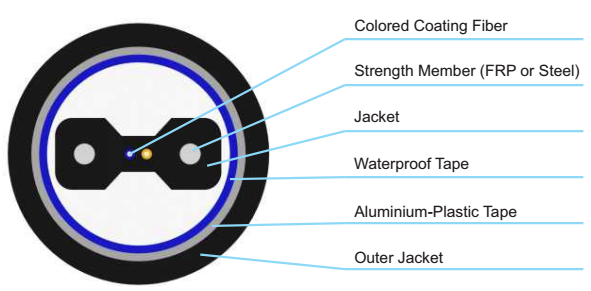 GJYXFHA UV PE FTTX Indoor Fiber Optic Cable AL Tape Armour Duct Mapping