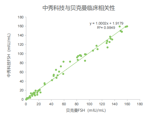 Follicle Stimulating Hormone FSH Rapid Test For Gynecology Obstetrics