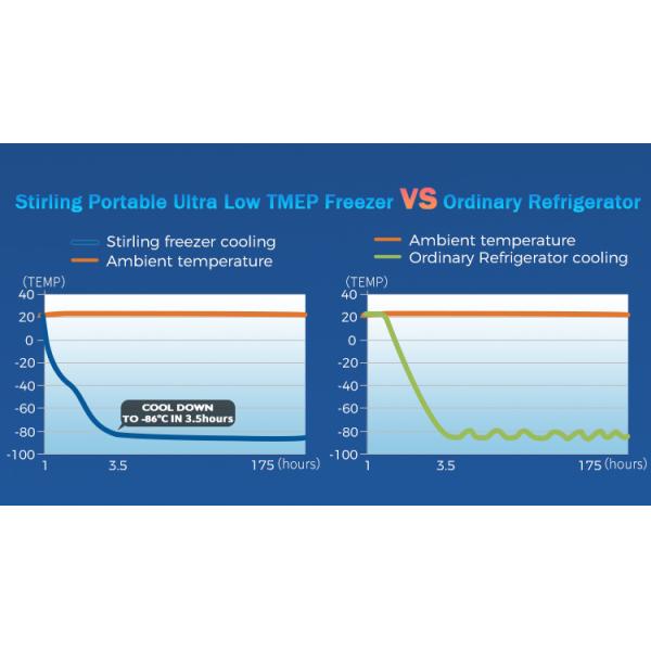 Stirling Cooler -86 Degree Portable Ultra Low Temperature Freezer for ALL Climate Types