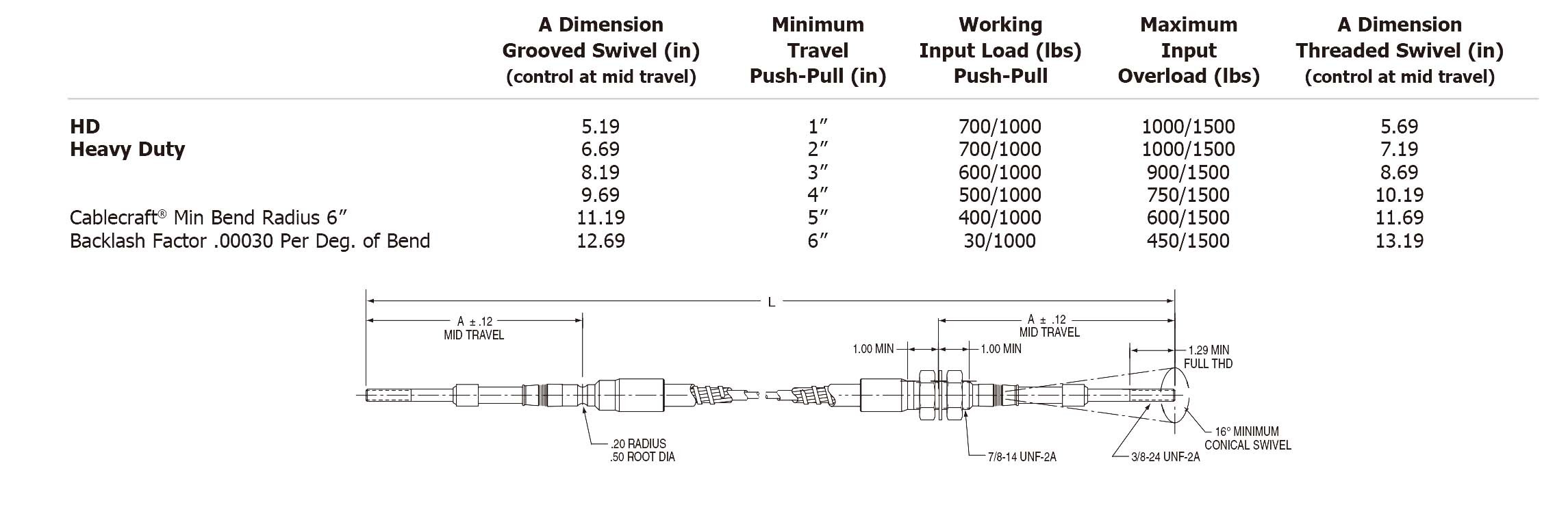 Heavy Duty Push-Pull Shafts working load