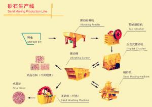 China Custom Ore Dressing Equipment Sand And Stone Crushing Production Line on sale