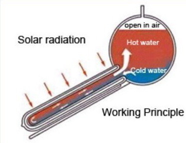 Compact Solar Hot Water Heating System with CE
