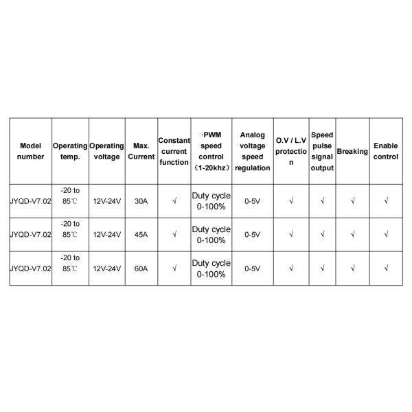 JUYI JYQD-V7.02 DC Brushless Three Phase Sensor Motor Driver Board Low Voltage High Power Motor Controller 12V24V60A