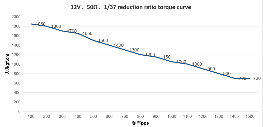 Damper Motor For Refrigerator 24BYJ48