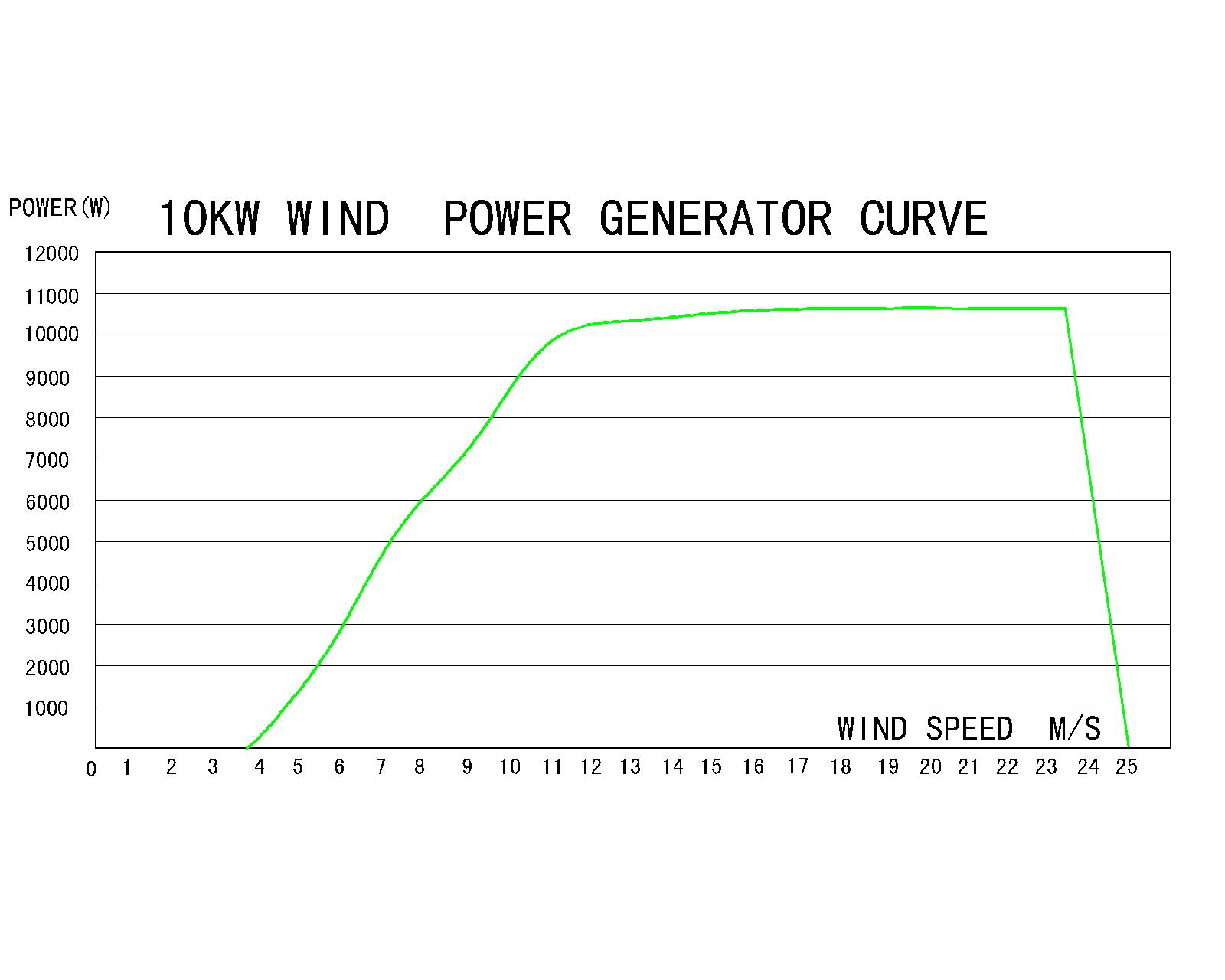 10kw vertical axis wind turbine with low noise and low start up wind speed