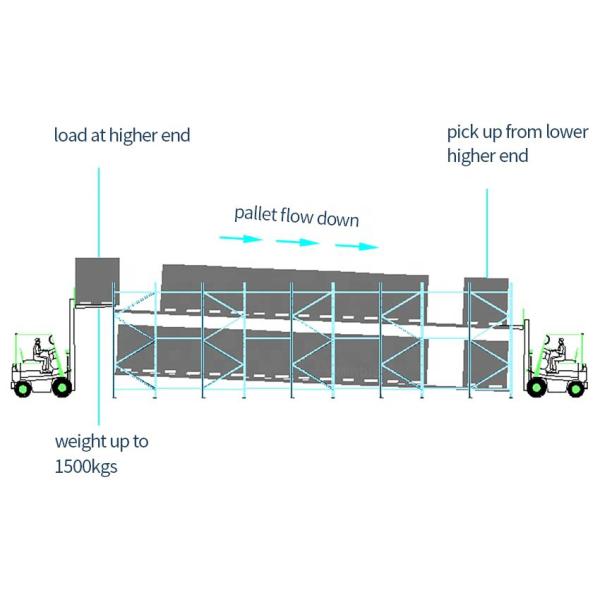 B43 Warehouse Storage Gravity Pallet Racking System Carton Flow Roller Rack Live Pallet Rack