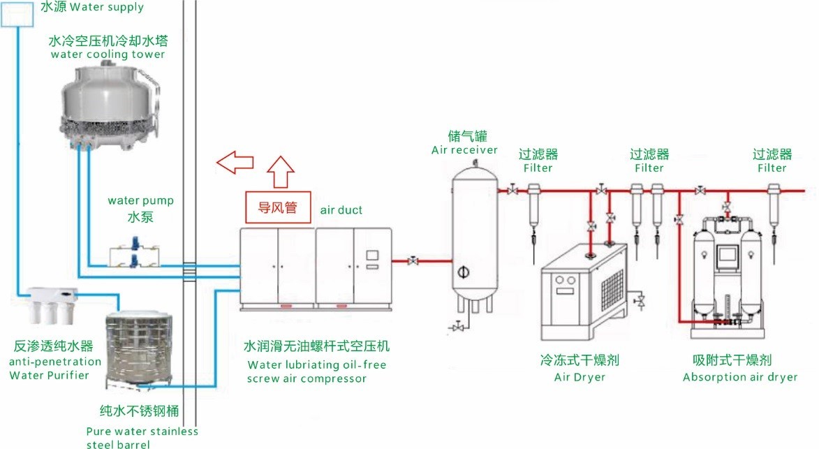 Industrial Oil Free Screw Air Compressor , Silent Oilless Air Compressor