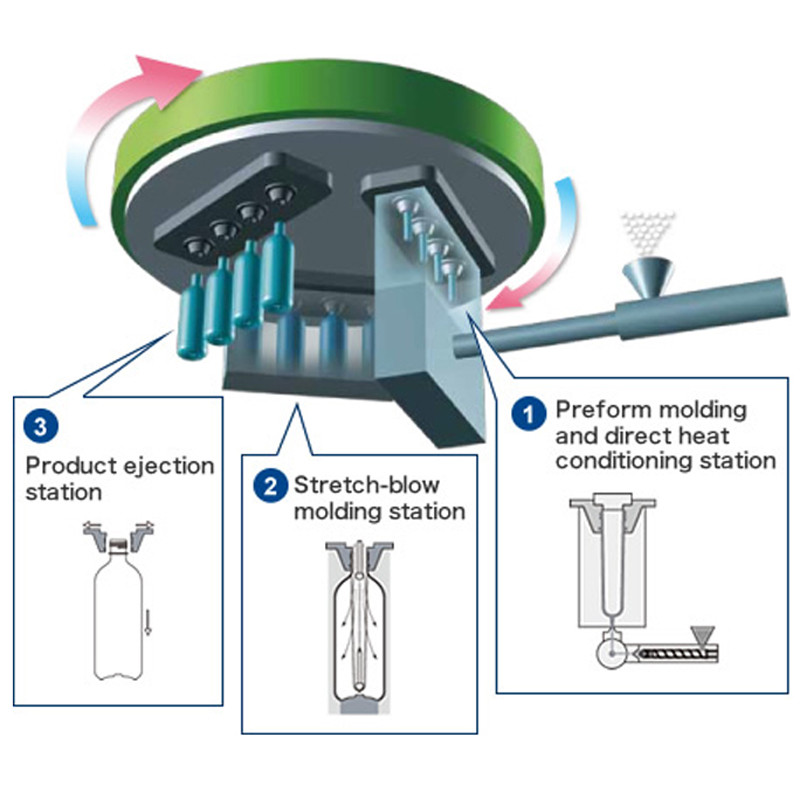 Pet Stretch Blow Moulding ISBM Machine One Step PETG 200ml 4000bph