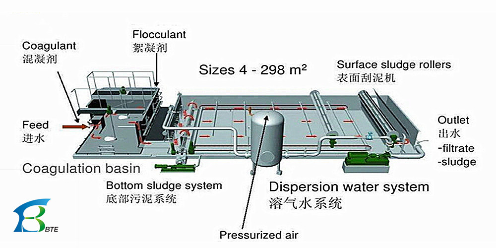 Oil Water Separation With Dissolved Air Flotation Water Filter Units