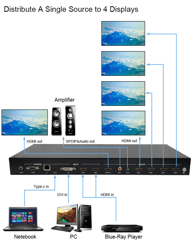 4K Video Wall Matrix Controller 2x2 1x4 4x1 10x10 Splicing Display USB Type C DVI
