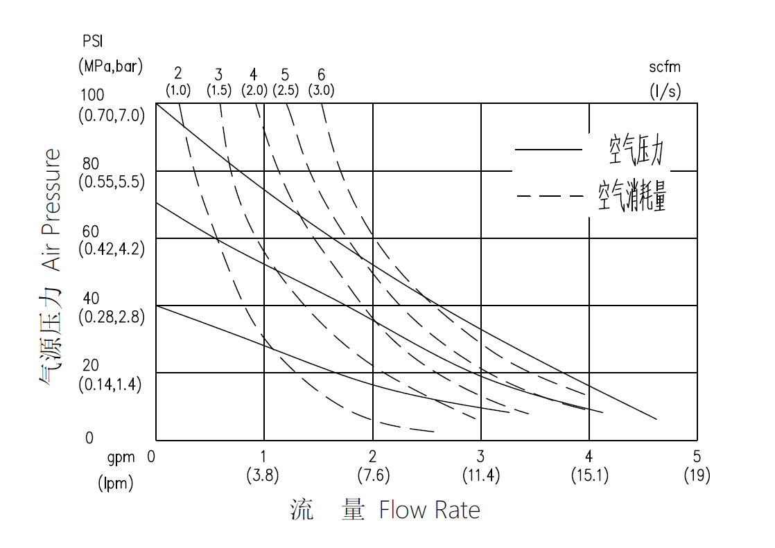 Pneumatic Diaphragm Pump with 100 psi Max Working Pressure, 5.0gpm Flow Rate and PTFE Diaphragm Material