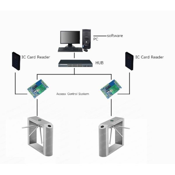 Automatic Payment Tripod Turnstiles Government Agencies Construction Anti Panic Waist Height Gates Used