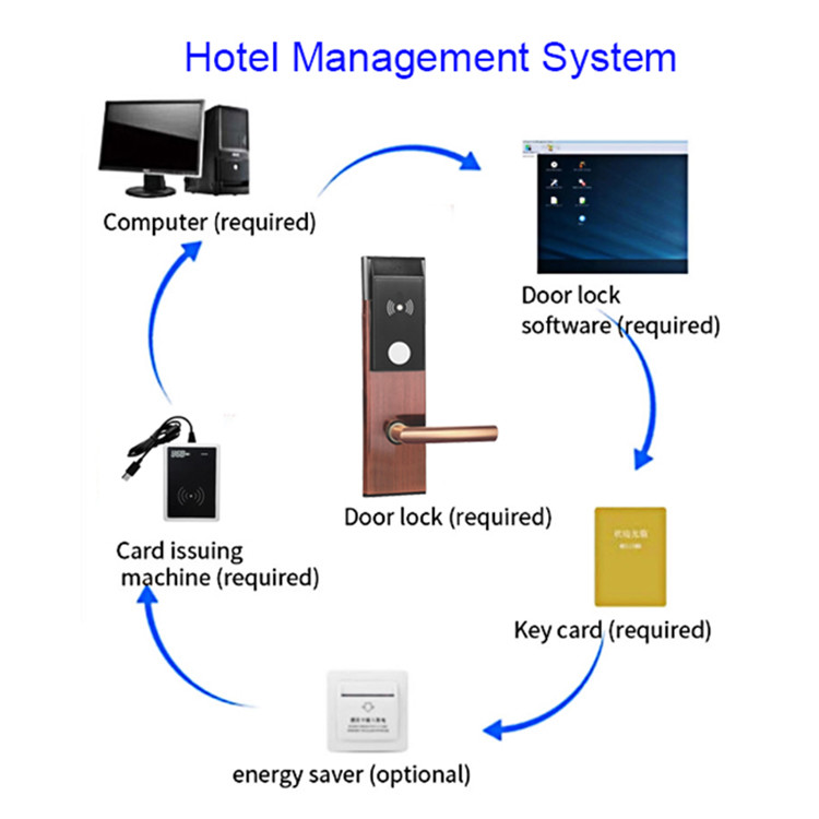 4 Colors Hotel Smart Door Locks Optional RFID Key Card With Security Free Software