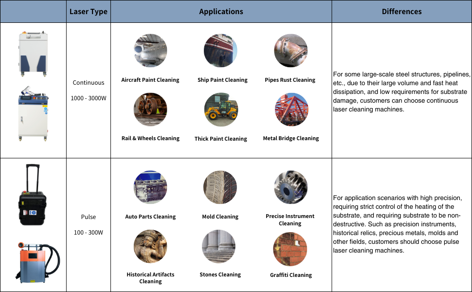 Farms 100w 200w 300W Handheld Raycus Max IPG JPT Metal Steel Iron Fiber Laser Cleaner Rust Removal Paint Cleaning Machines