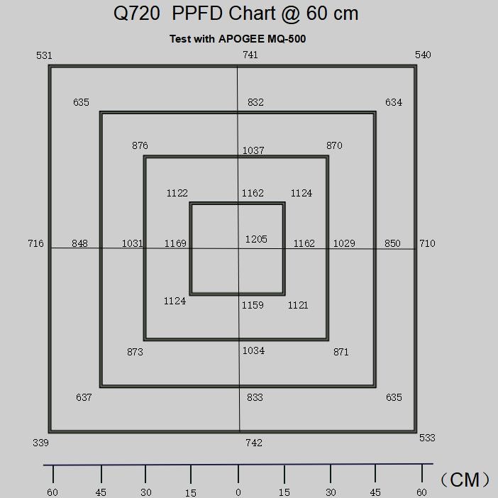 High Efficient 3000k 660nm Red Led Grow Panel Light , 720w Led Grow Light