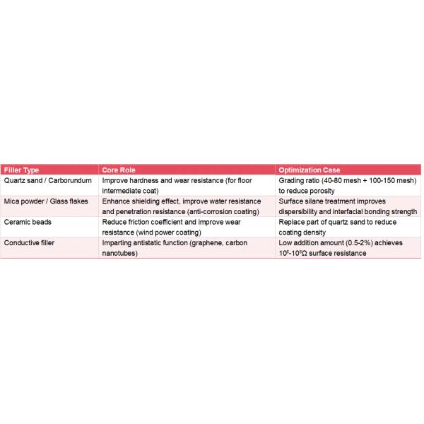 Formulation Optimization of Polyaspartic