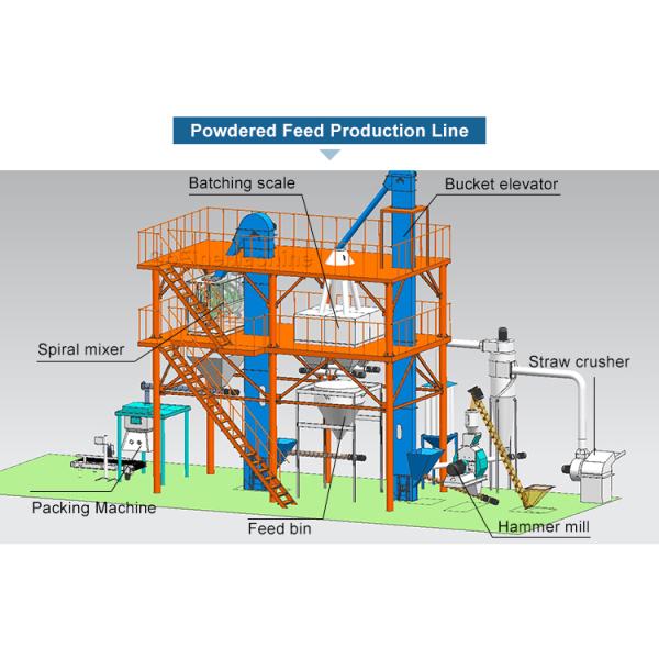 Reliable Feed System Animal Feed Pellet Production Line With Customizable Options