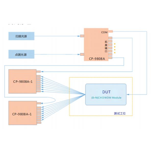 Optical Power Meters RF Power Components DWDM Module Integration Test System
