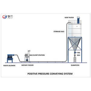 Powder Dilute Phase Pneumatic Conveying Systems Bulk Bag Loading Systems