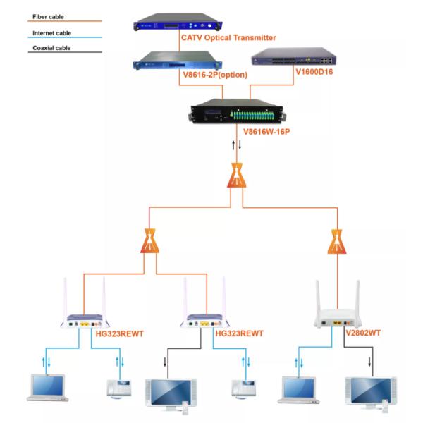 32 Port 1550nm Fiber Optic Transmitter FWDM EMS / SNMP Management
