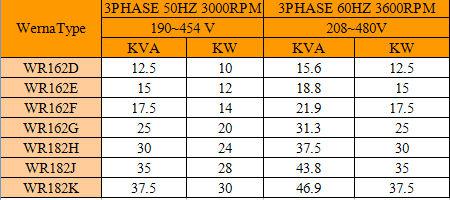 28kw 3000rpm 3 Phase Alternators / AC Brushless Generator Stamford Type