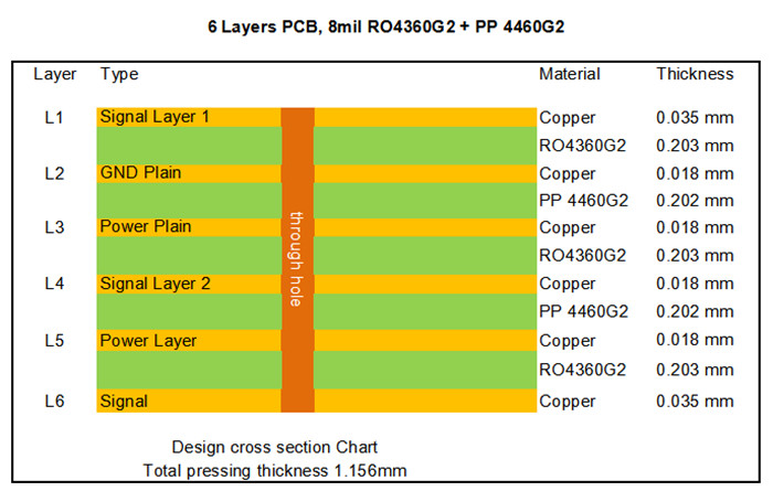 High Frequency 8mil RO4360G2 Rogers PCB Board For Small Cell Transceivers