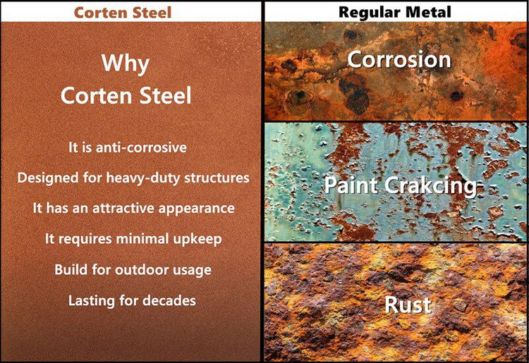why corten steel
