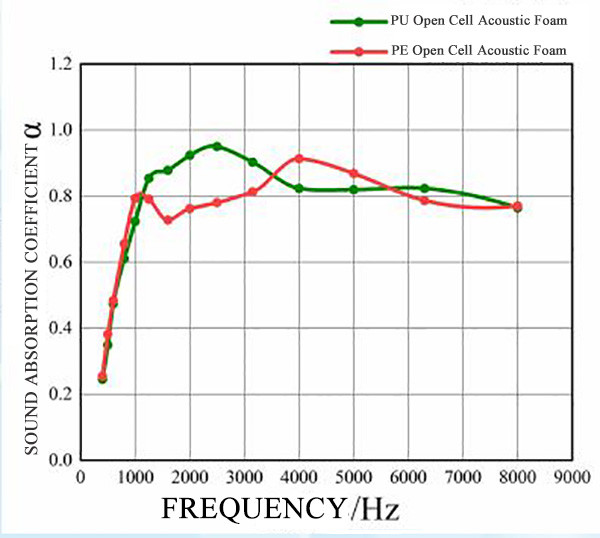 Lightweight and Corrosion-Resistant Open Cell Acoustic Foam for Industrial Noise Control