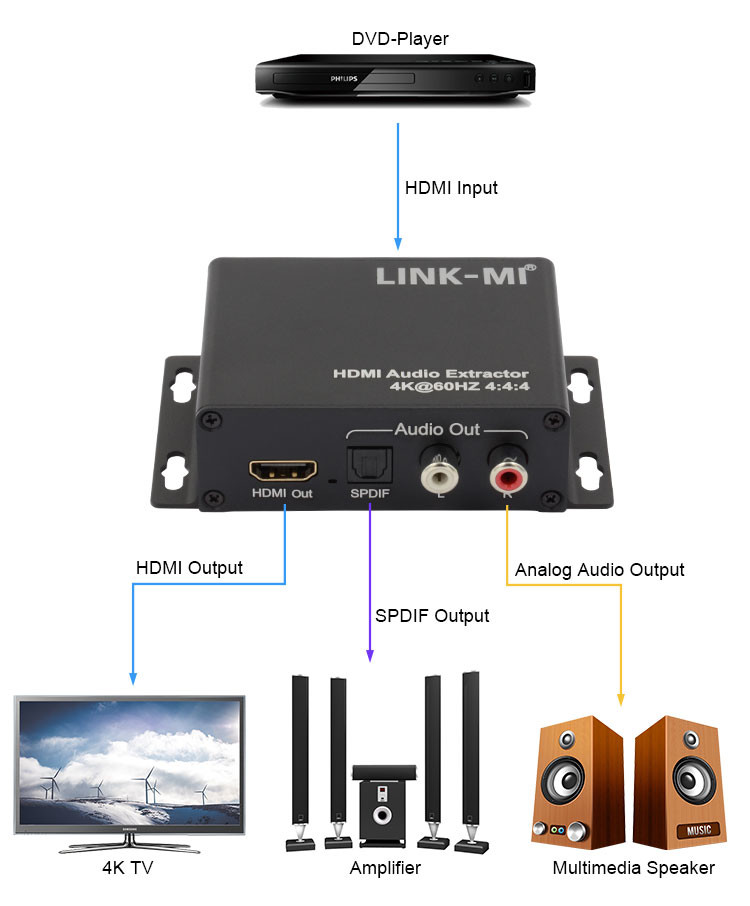 18Gbps 4K 1080P HDMI Audio Extractor Support EDID 3D For Apple TV Satellite Receivers