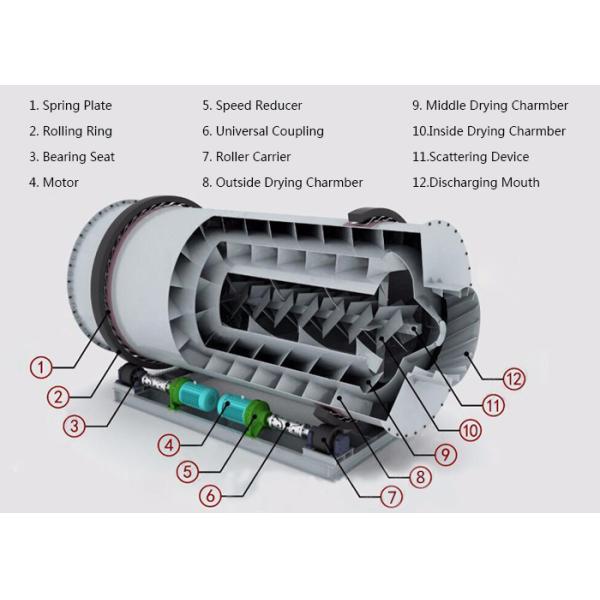High Thermal Efficiency Industrial Drying Equipment , Rotary Speed 1-4 r/min