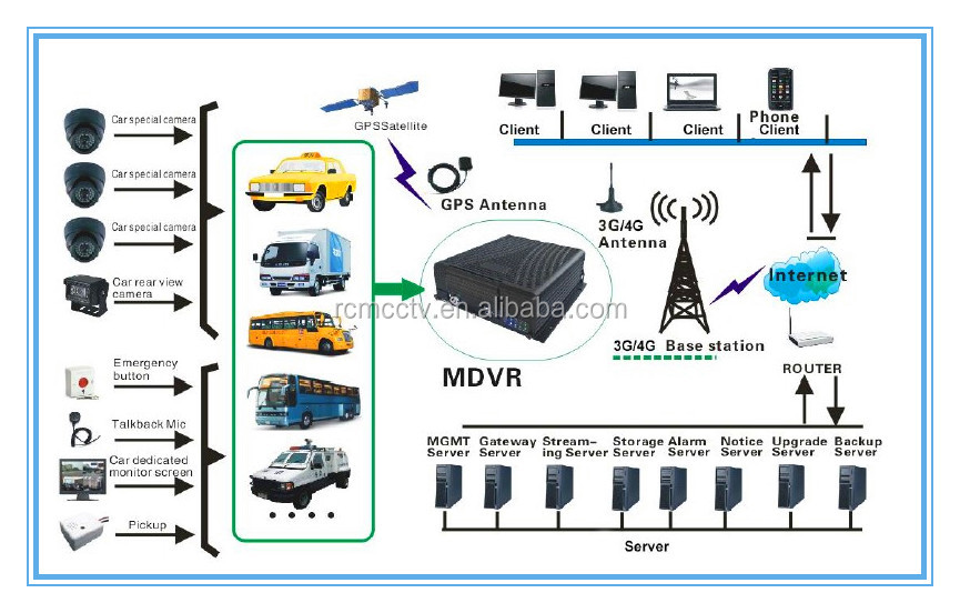 4CH SD Card Mobile DVR Vehicle MDVR with H.264 Compression Format and Recording