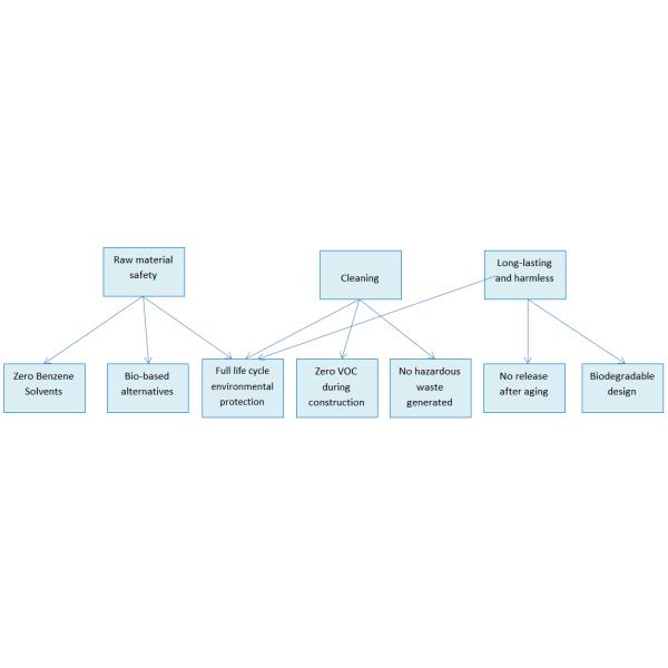 Environmental Performance Testing of Polyaspartic - Polyaspartic Encyclopedias