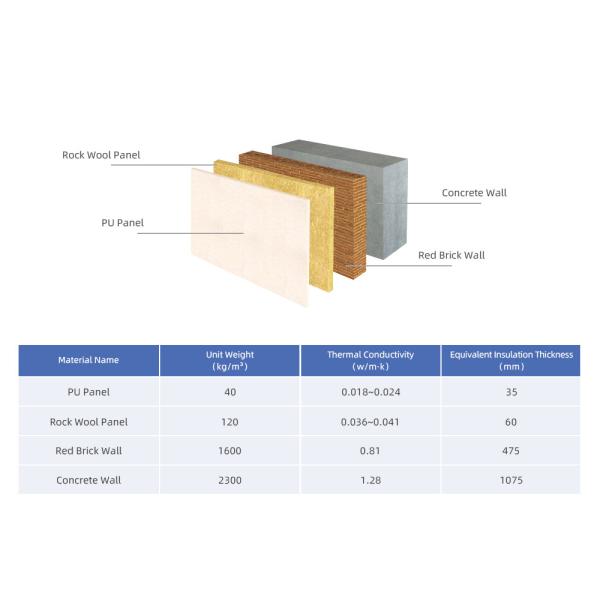 Cold storage chamber and cold storage sandwich panel and PU sandwich panel and Customizable PIR Sandwich Panel for Cold Rooms with Moisture Resistance