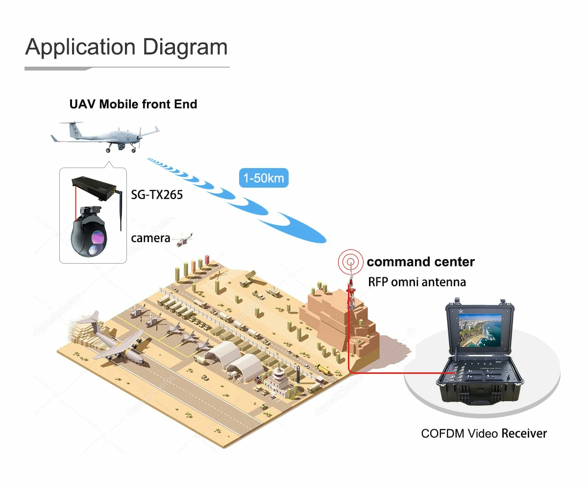 Multi-channel Nlos Transmitter HD Output with H.265 Endoder Surveillance equipment for Unmanned Systems Other