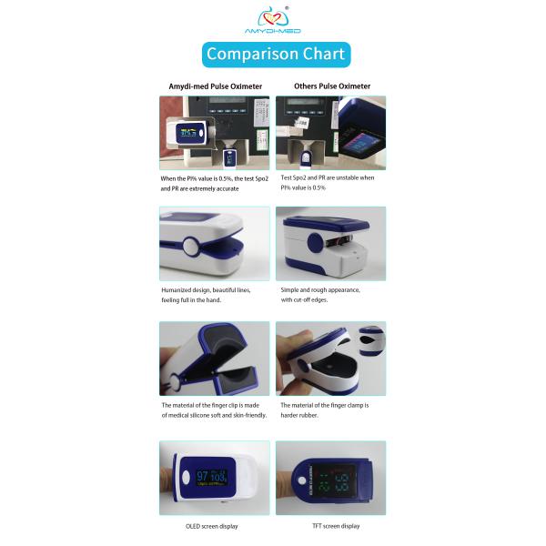 OLED Display 30-250 BPM Fingertip Pulse Oximeter 2AAA alkaline