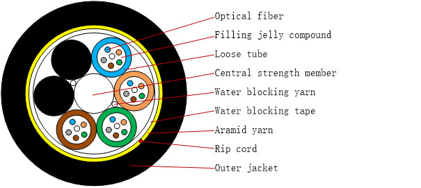 ADSS Fiber Optic Cable All Dielectric Self Supporting Non Metal aerial Installation