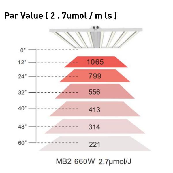 UL 277V E1 Full Spectrum Industrial Led Grow Lights