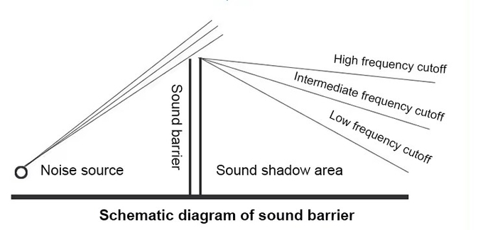 Acoustic Noise Fence Barrier Noise Protection Wall Road Sound Barrier