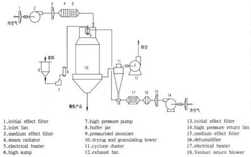 Parallel Flow Pressure Spray Dryer 5.4M Height Pilot Scale
