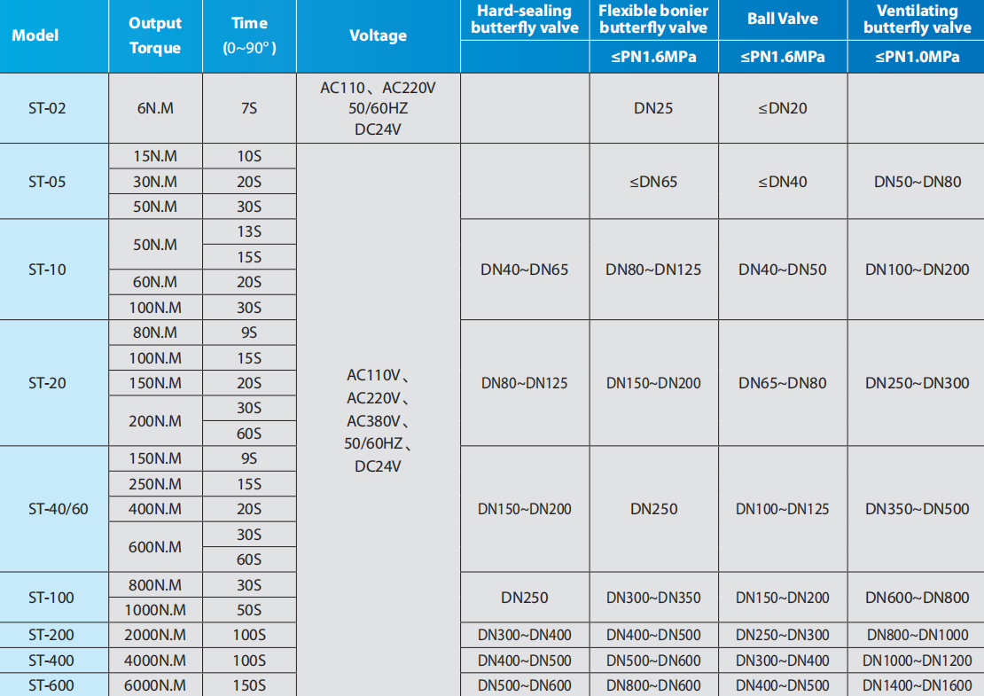90 Degree Electric Actuator For Ball Valve Butterfly Valve 24V 110V 220V