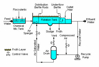 Seaworthy Packing Air Flotation Equipment for Industry Paper Sewage Pre-treatment