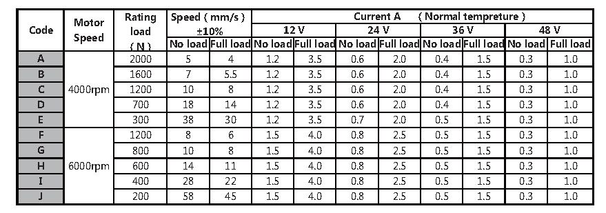 electric cylinder actuator waterproof IP65 36v dc