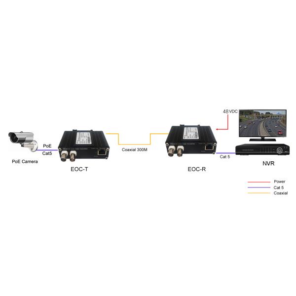Industrial temperature range 1Ch DIN-Rail Industrial 10/100Base-TX Ethernet over Coax Extender