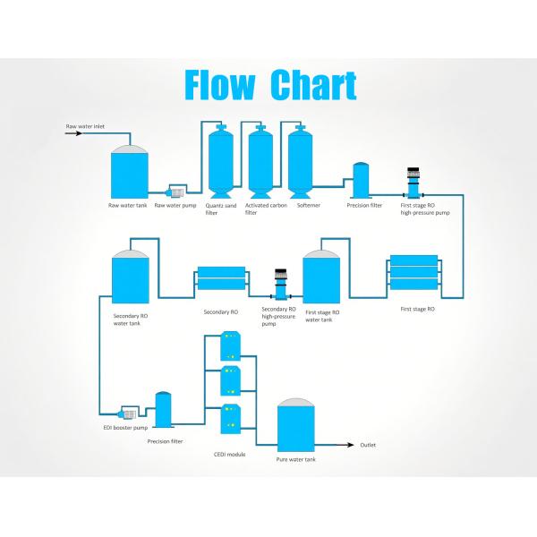 Ultrapure Water System 200-20000L/H for Semiconductor Industry